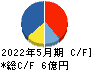 室町ケミカル キャッシュフロー計算書 2022年5月期 室町ケミカル キャッシュフロー計算書 2022年5月期