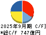 コナミグループ キャッシュフロー計算書 2025年9月期
