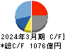 シマノ キャッシュフロー計算書 2024年3月期