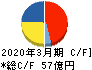 トラスト キャッシュフロー計算書 2020年3月期 トラスト キャッシュフロー計算書 2020年3月期