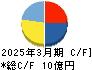SIGグループ キャッシュフロー計算書 2025年3月期 SIGグループ キャッシュフロー計算書 2025年3月期