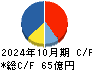 シーイーシー キャッシュフロー計算書 2024年10月期