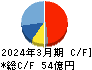 藤倉コンポジット キャッシュフロー計算書 2024年3月期 藤倉コンポジット キャッシュフロー計算書 2024年3月期