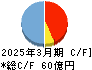 木曽路 キャッシュフロー計算書 2025年3月期