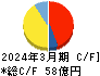 ラクス キャッシュフロー計算書 2024年3月期 ラクス キャッシュフロー計算書 2024年3月期