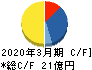 兵機海運 キャッシュフロー計算書 2020年3月期