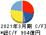 日本精工 キャッシュフロー計算書 2021年3月期