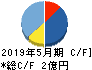 アウンコンサルティング キャッシュフロー計算書 2019年5月期