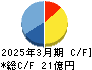 日本高純度化学 キャッシュフロー計算書 2025年3月期 日本高純度化学 キャッシュフロー計算書 2025年3月期