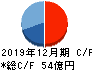フルキャストホールディングス キャッシュフロー計算書 2019年12月期 フルキャストホールディングス キャッシュフロー計算書 2019年12月期