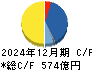 ＵＢＥ キャッシュフロー計算書 2024年12月期