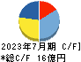 バルニバービ キャッシュフロー計算書 2023年7月期 バルニバービ キャッシュフロー計算書 2023年7月期