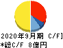 日本エコシステム キャッシュフロー計算書 2020年9月期 日本エコシステム キャッシュフロー計算書 2020年9月期