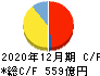 東海カーボン キャッシュフロー計算書 2020年12月期 東海カーボン キャッシュフロー計算書 2020年12月期