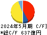 コスモス薬品 キャッシュフロー計算書 2024年5月期