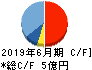 アクモス キャッシュフロー計算書 2019年6月期 アクモス キャッシュフロー計算書 2019年6月期