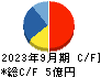 イルグルム キャッシュフロー計算書 2023年9月期
