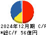 ジャパンエレベーターサービスホールディングス キャッシュフロー計算書 2024年12月期
