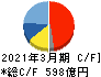 キッコーマン キャッシュフロー計算書 2021年3月期 キッコーマン キャッシュフロー計算書 2021年3月期