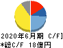 日本リビング保証 キャッシュフロー計算書 2020年6月期