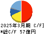 レオン自動機 キャッシュフロー計算書 2025年3月期 レオン自動機 キャッシュフロー計算書 2025年3月期