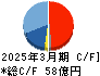SRAホールディングス キャッシュフロー計算書 2025年3月期 SRAホールディングス キャッシュフロー計算書 2025年3月期