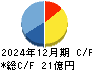 日本高純度化学 キャッシュフロー計算書 2024年12月期