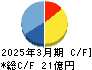日本高純度化学 キャッシュフロー計算書 2025年3月期 日本高純度化学 キャッシュフロー計算書 2025年3月期