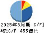 ＢＩＰＲＯＧＹ キャッシュフロー計算書 2025年3月期