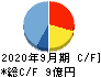 ＩＣ キャッシュフロー計算書 2020年9月期