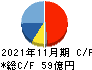 大阪有機化学工業 キャッシュフロー計算書 2021年11月期