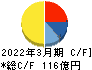 ホクト キャッシュフロー計算書 2022年3月期 ホクト キャッシュフロー計算書 2022年3月期