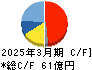 綜研化学 キャッシュフロー計算書 2025年3月期 綜研化学 キャッシュフロー計算書 2025年3月期