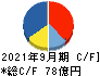 富士製薬工業 キャッシュフロー計算書 2021年9月期 富士製薬工業 キャッシュフロー計算書 2021年9月期