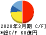 JFEシステムズ キャッシュフロー計算書 2020年3月期 JFEシステムズ キャッシュフロー計算書 2020年3月期