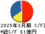 井村屋グループ キャッシュフロー計算書 2025年3月期 井村屋グループ キャッシュフロー計算書 2025年3月期
