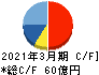 JFEシステムズ キャッシュフロー計算書 2021年3月期 JFEシステムズ キャッシュフロー計算書 2021年3月期