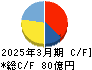 日本電波工業 キャッシュフロー計算書 2025年3月期