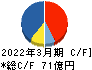 ミロク情報サービス キャッシュフロー計算書 2022年3月期