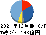 ツバキ・ナカシマ キャッシュフロー計算書 2021年12月期
