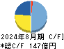ウエストホールディングス キャッシュフロー計算書 2024年8月期