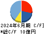 ＯＤＫソリューションズ キャッシュフロー計算書 2024年6月期