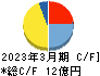櫻島埠頭 キャッシュフロー計算書 2023年3月期 櫻島埠頭 キャッシュフロー計算書 2023年3月期