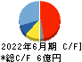 ラキール キャッシュフロー計算書 2022年6月期