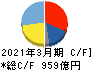 日本特殊陶業 キャッシュフロー計算書 2021年3月期