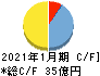 ラクスル キャッシュフロー計算書 2021年1月期 ラクスル キャッシュフロー計算書 2021年1月期