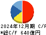 ＴＩＳ キャッシュフロー計算書 2024年12月期