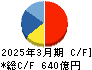 ＴＩＳ キャッシュフロー計算書 2025年3月期