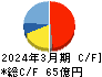 綜研化学 キャッシュフロー計算書 2024年3月期 綜研化学 キャッシュフロー計算書 2024年3月期
