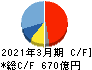 島津製作所 キャッシュフロー計算書 2021年3月期 島津製作所 キャッシュフロー計算書 2021年3月期